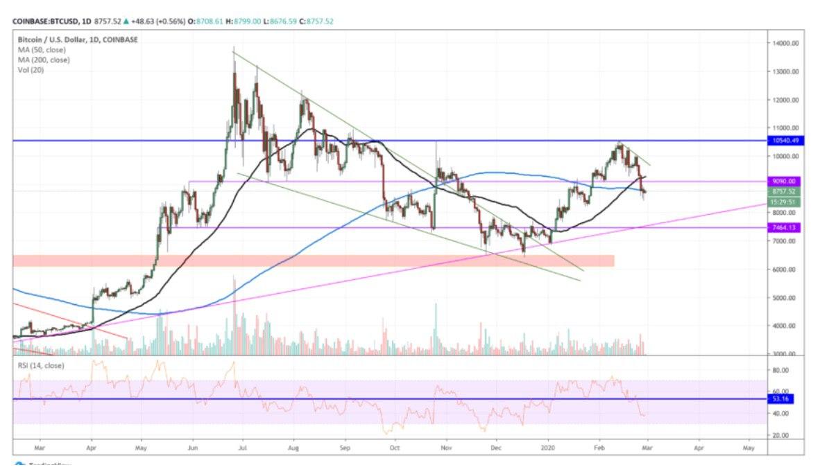 Góc nhìn kỹ thuật: Bitcoin giảm mạnh qua khỏi “giao cắt vàng” (Golden Cross)  thiết lập từ tháng Hai!