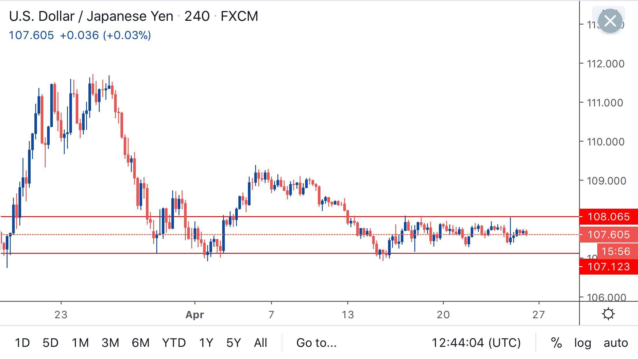 USD/JPY mắc kẹt tại vùng giá 107-108, tìm kiếm động lực bứt phá