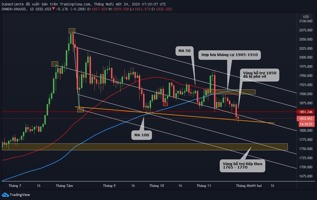 Nhận định XAU/USD: Khó khăn đang "bủa vây" vàng khi các quỹ ETF bán tháo khối lượng lớn!