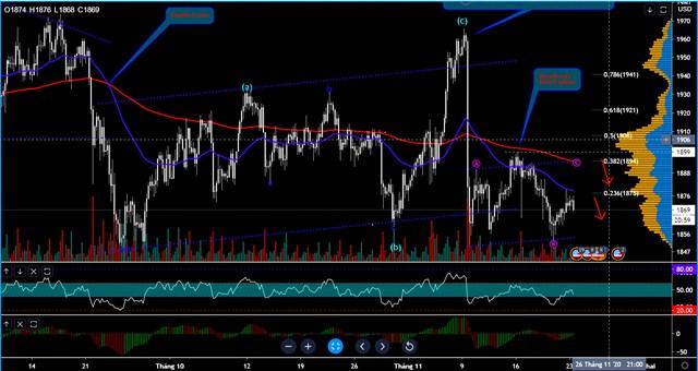 Hôm nay trade gì: XAU/USD - Chiến lược ''Sell on Rally'' thuận xu hướng giảm ngắn hạn