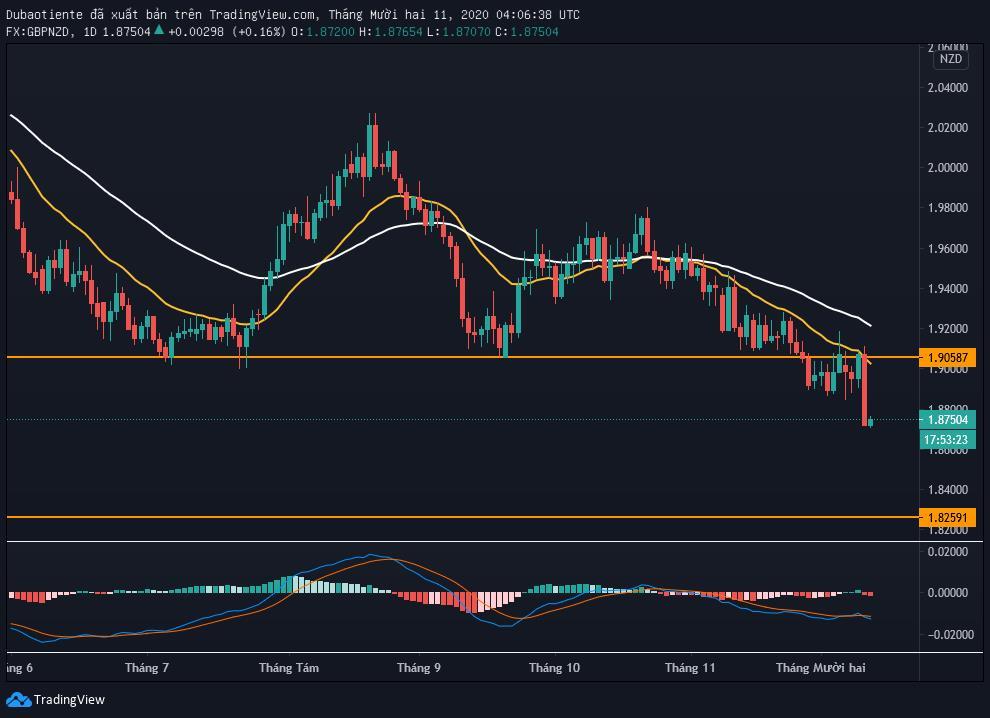Hôm nay Trade gì: GBP/NZD phá hỗ trợ intraday - Cơ hội Sell pullback! Hôm nay Trade gì: GBP/NZD phá hỗ trợ intraday - Cơ hội Sell pullback!