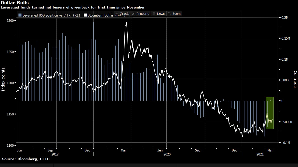Các quỹ đòn bẩy đã chuyển sang mua ròng USD