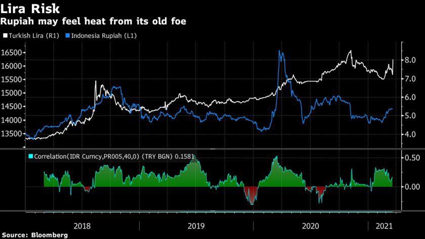 ​​​​​​​Đồng Rupiah của Indonesia chờ đợi “nỗi đau” do đồng Lira gây ra