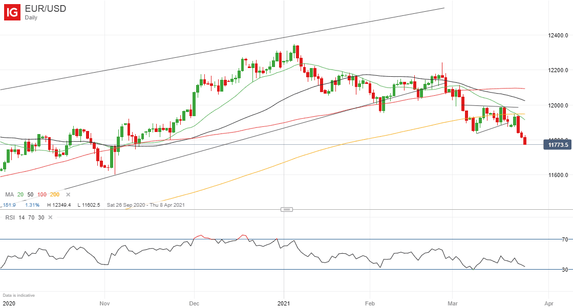 Dự báo đồng Euro: Triển vọng EUR/USD ảm đạm khi lệnh phong tỏa kéo dài và lo sợ làn sóng đại dịch thứ ba Dự báo đồng Euro: Triển vọng EUR/USD ảm đạm khi lệnh phong tỏa kéo dài và lo sợ làn sóng đại dịch thứ ba