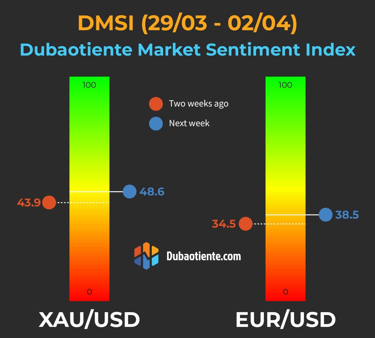 Chỉ số DMSI vàng và EUR tuần 29/03 - 02/04