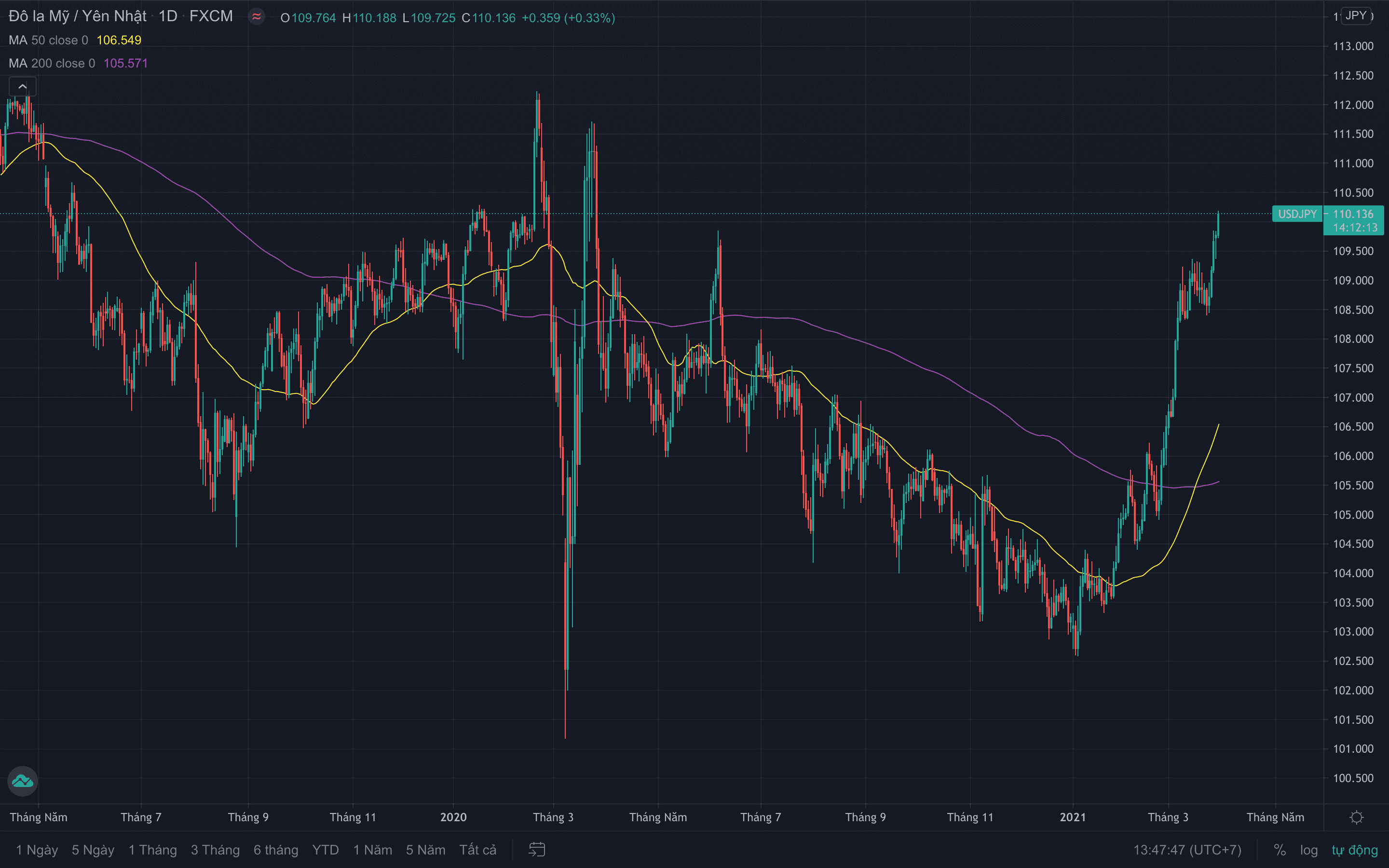 USD/JPY đang hình thành "Head fake" vào phiên Âu