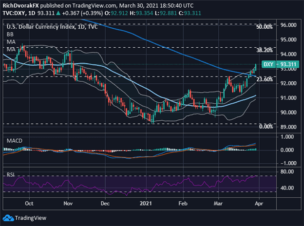 Biểu đồ chỉ số DXY khung daily