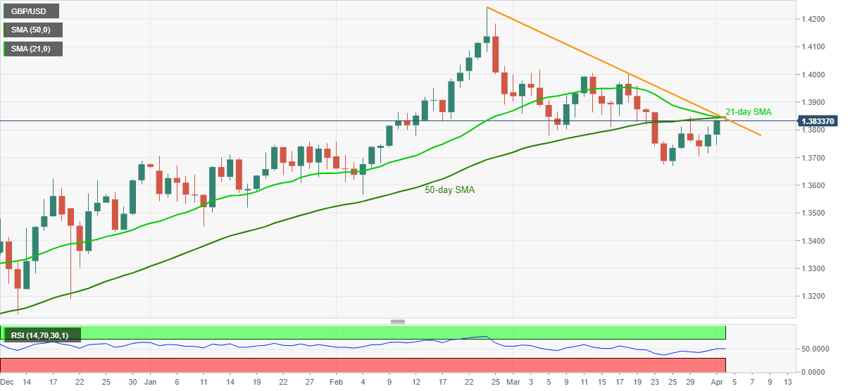 Phân tích tỷ giá GBP/USD: Rào cản then chốt xung quanh 1.3840/45 trong bối cảnh thị trường trầm lắng