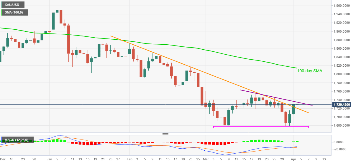 ​​​​​​​Phân tích giá vàng: Đà tăng của XAU/USD cần sự xác nhận ở $1,735