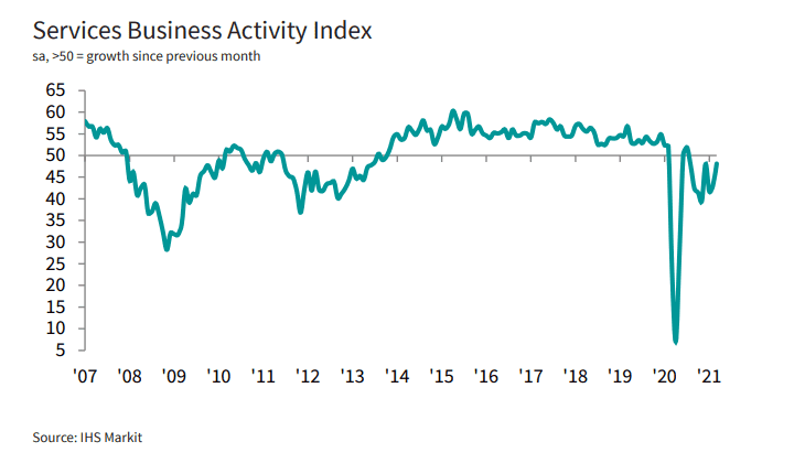 Latest data released by Markit - 7 April 2021