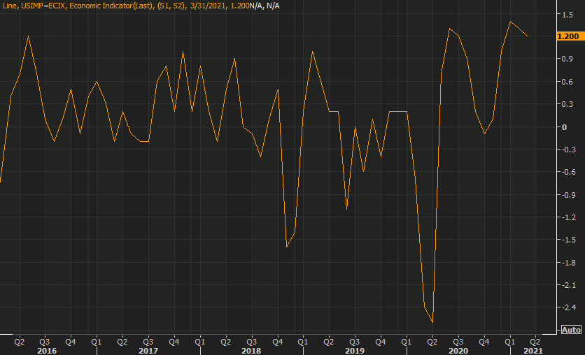 March import price data