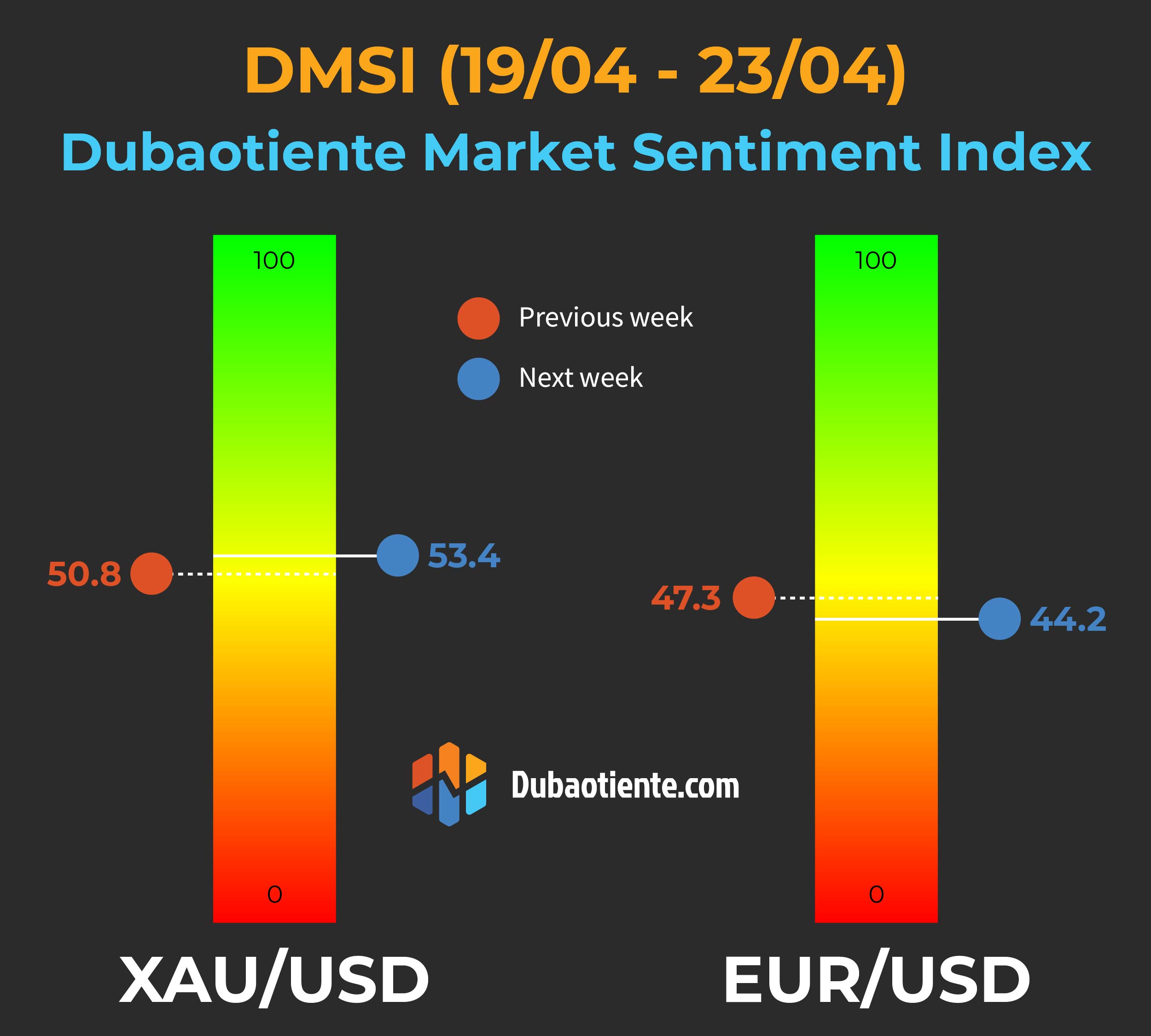 Chỉ số DMSI tuần 19/04 - 23/04: USD suy yếu thể hiện qua giá vàng, thay vì tỷ giá EUR/USD. Chỉ số DMSI tuần 19/04 - 23/04: USD suy yếu thể hiện qua giá vàng, thay vì tỷ giá EUR/USD.