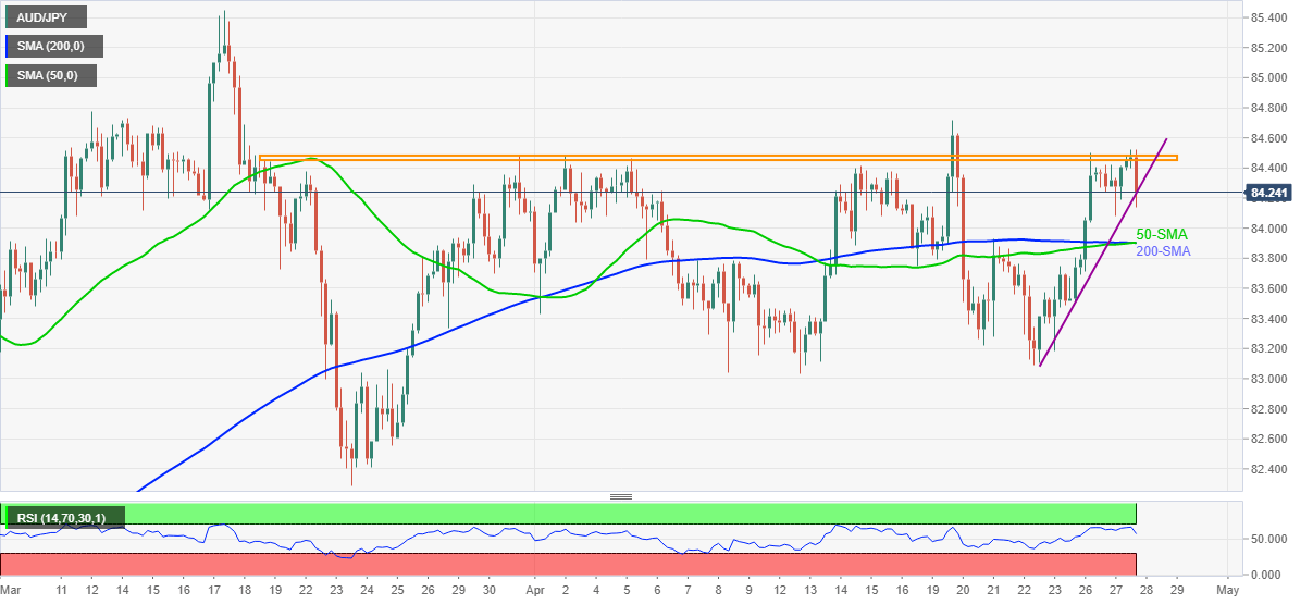 Phân tích tỷ giá AUD/JPY: Dữ liệu lạm phát yếu của Úc gây ra điều chỉnh giảm