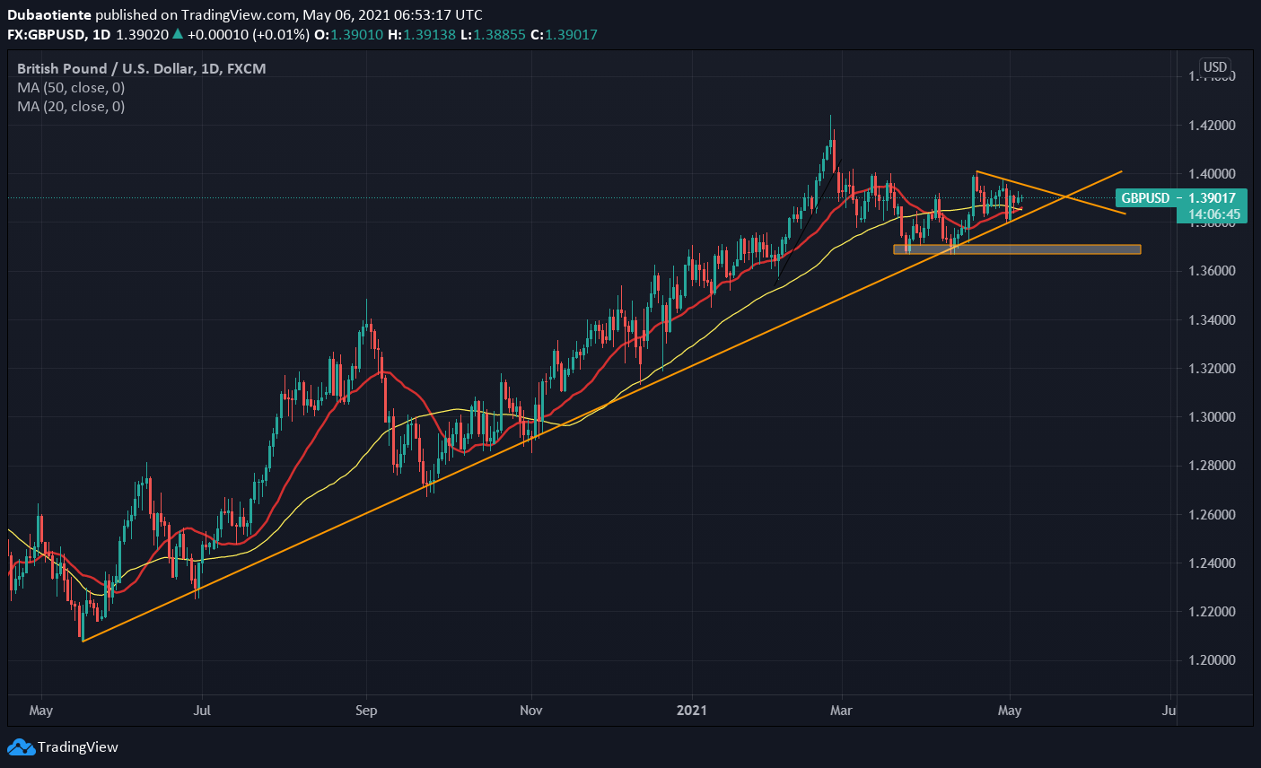 Đồ thị GBP/USD khung D1