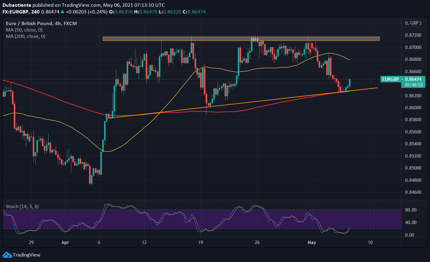 Đồ thị EUR/GBP khung H4