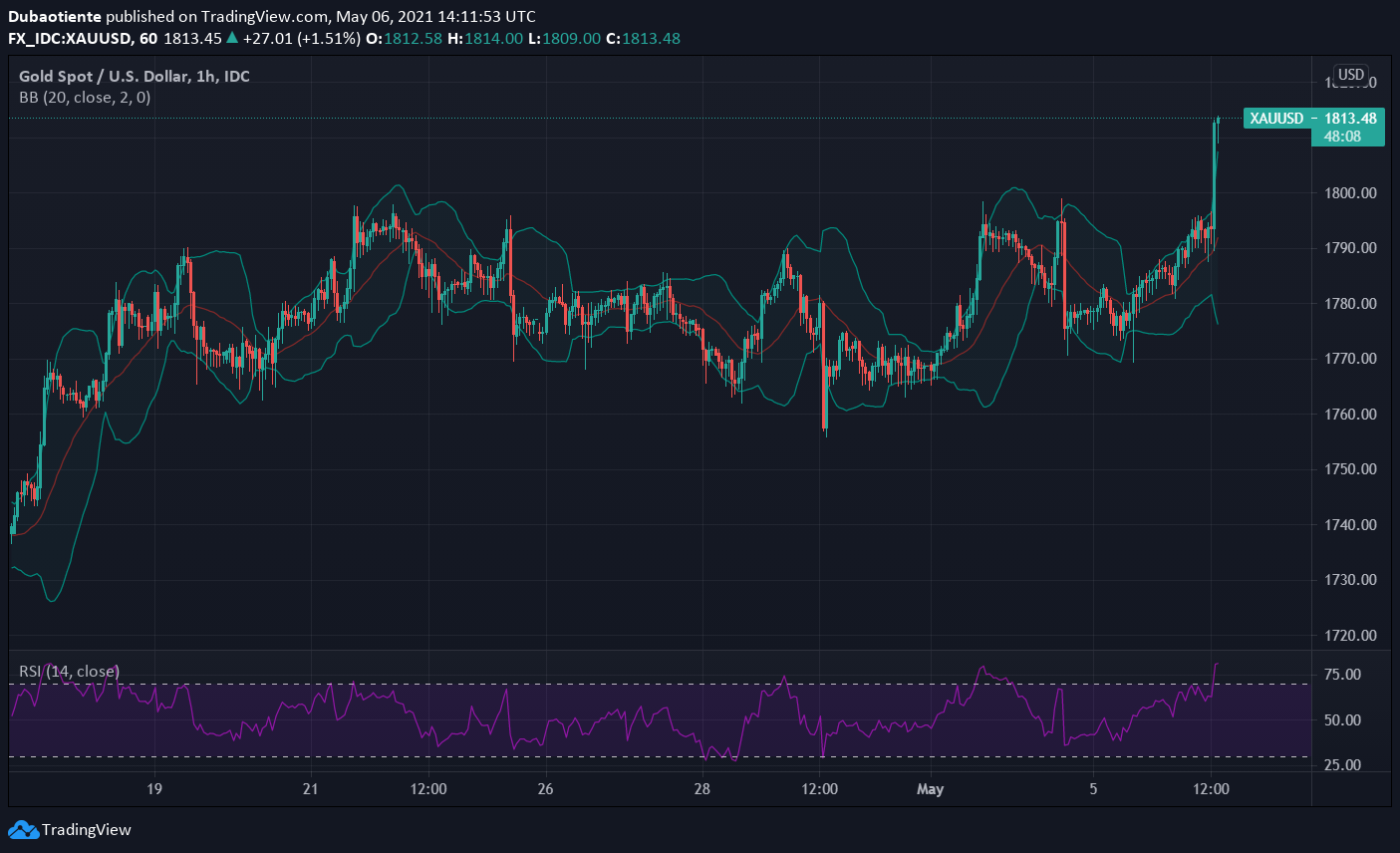 Phân tích kỹ thuật vàng: Cơ hội buy on dips sau khi break ngưỡng tâm lý $1,800/oz