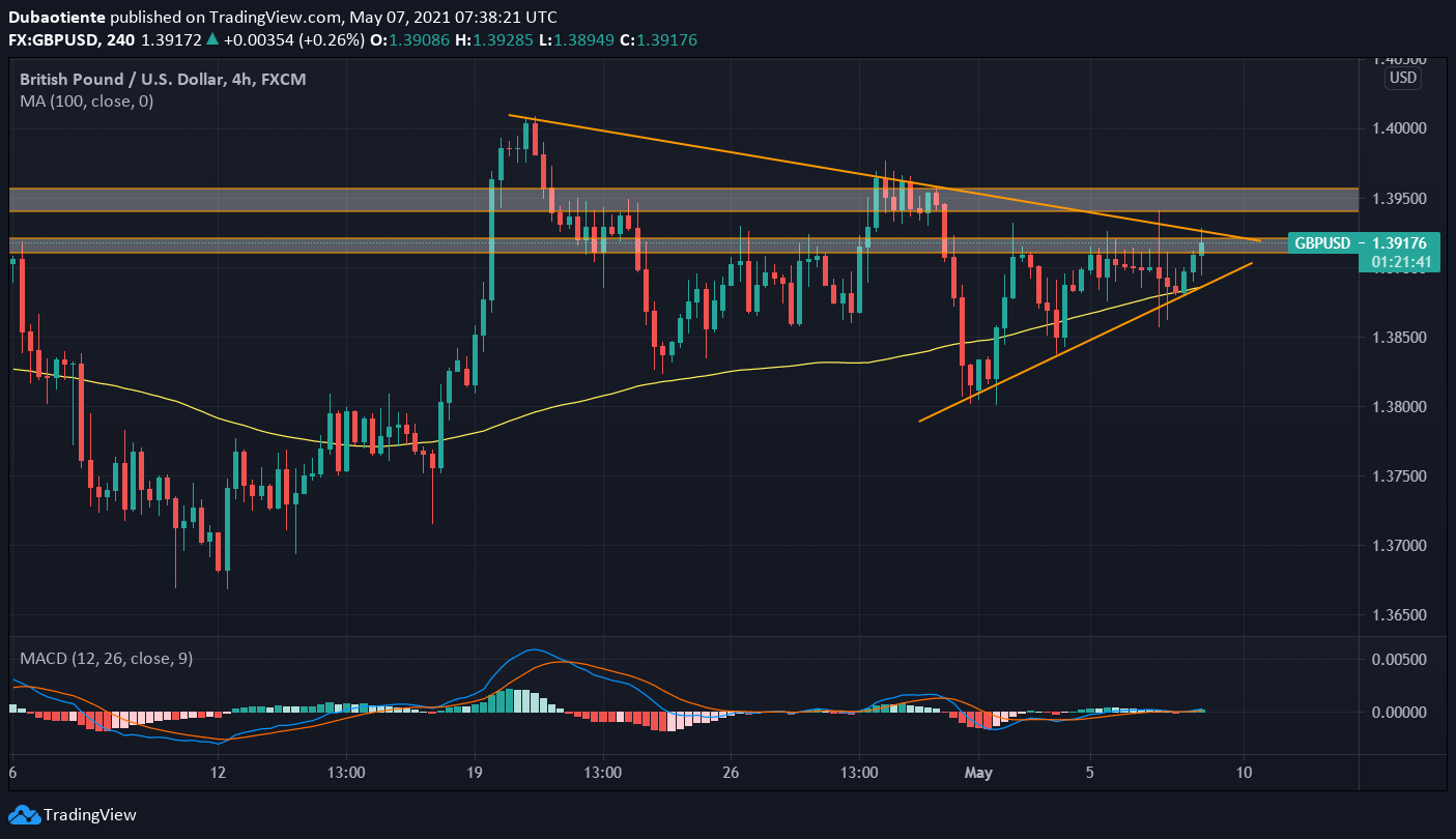 Phân tích kỹ thuật GBP/USD: Mắc kẹt trong biên độ hẹp
