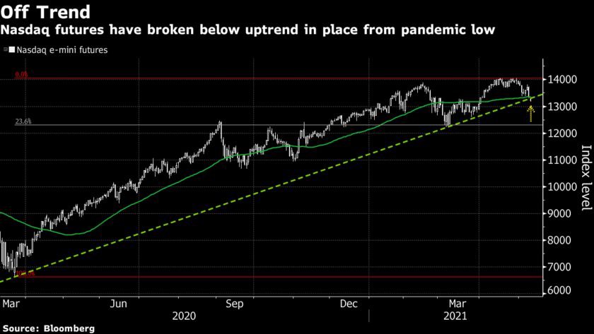 Hợp đồng tương lai Nasdaq xuyên thủng đường xu hướng tăng kể từ đại dịch