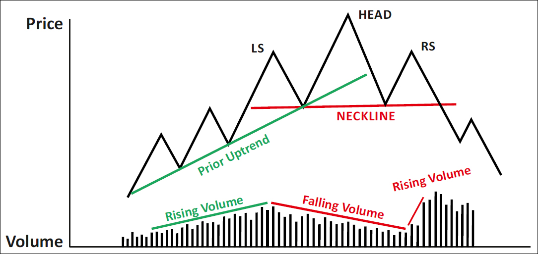 Hướng dẫn giao dịch Forex với mô hình Head and Shoulders