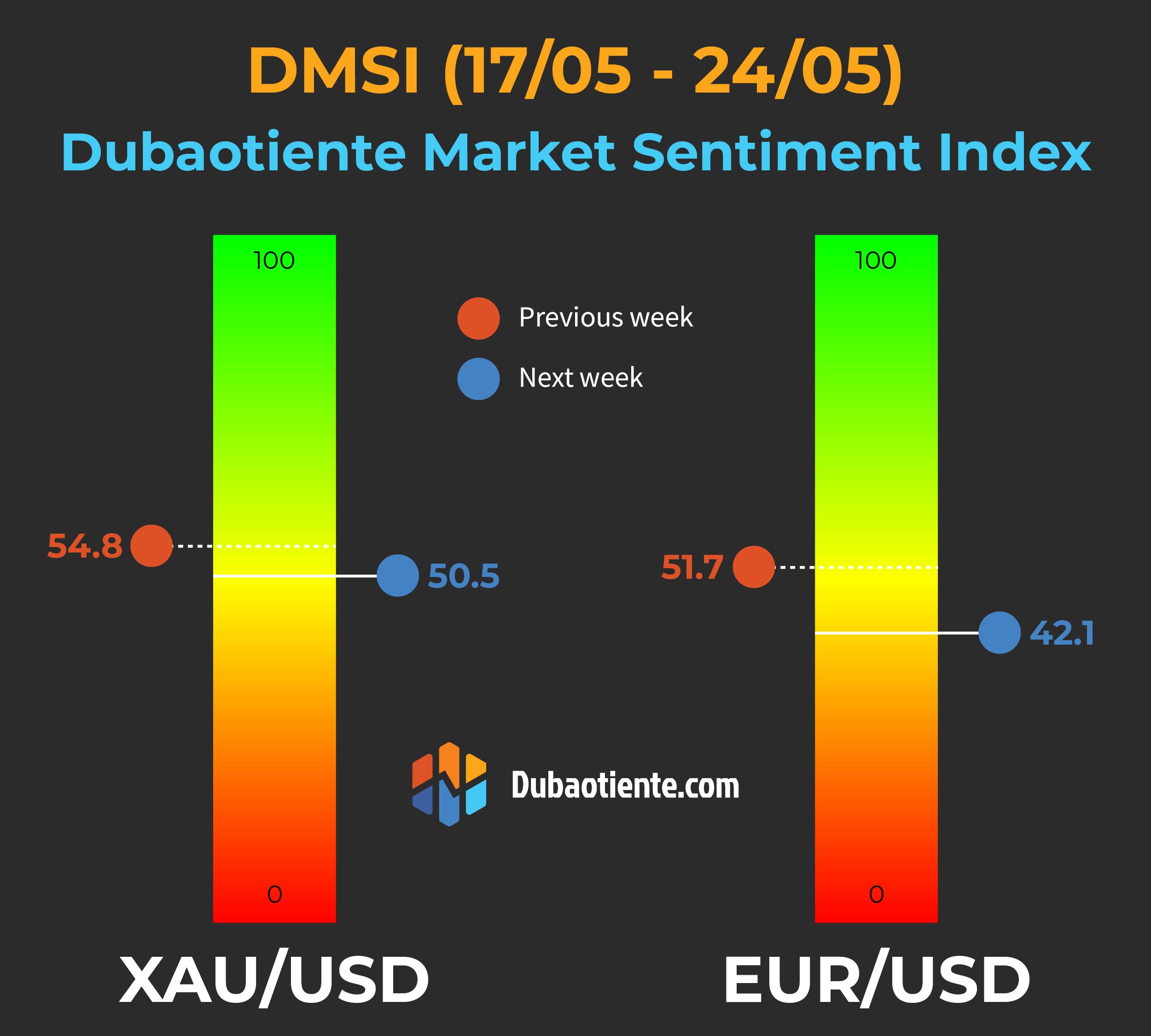 Chỉ số DMSI tuần 17/05-24/05