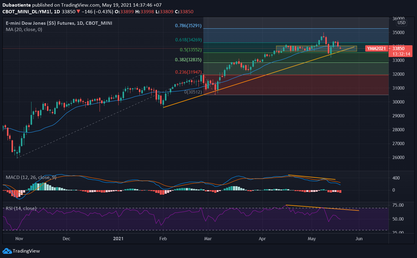 Phân tích kỹ thuật Dow Jones Futures: Chung cảnh ngộ với thị trường chứng khoán toàn cầu?