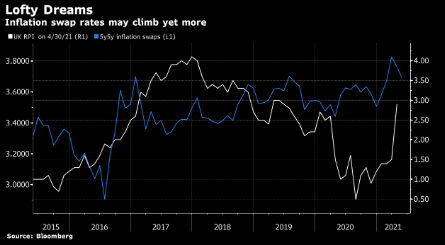 ​​​​​​​Đặt cược vào lạm phát ở Vương quốc Anh có thể nóng lên