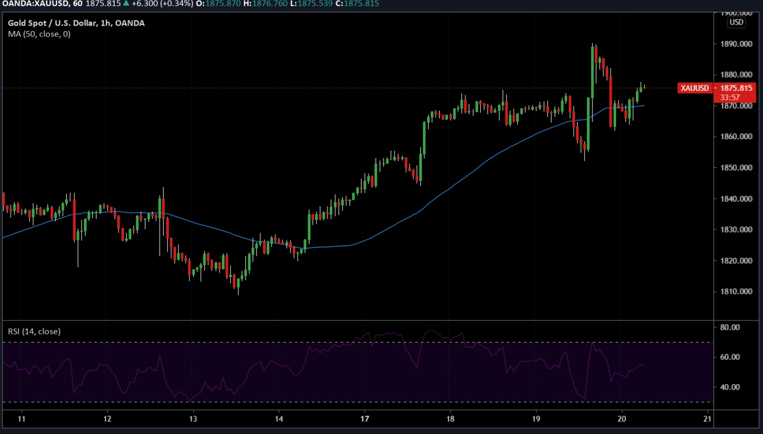 Phân tích giá vàng: XAU/USD sẽ quay trở lại mức $1,890 sau nhịp điều chỉnh giảm do FOMC Phân tích giá vàng: XAU/USD sẽ quay trở lại mức $1,890 sau nhịp điều chỉnh giảm do FOMC
