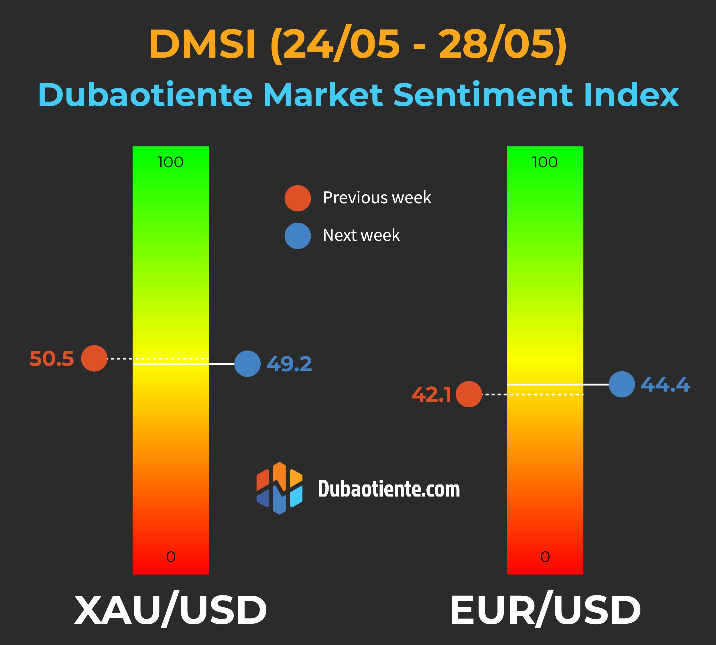 Chỉ số DMSI tuần 24/05-28/05: Vàng tăng quá nóng, đã đến lúc điều chỉnh?