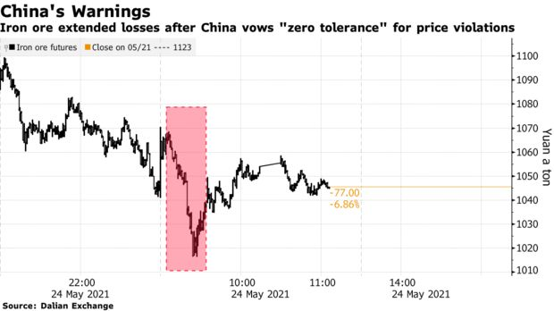 Iron ore extended losses after China vows &quot;zero tolerance&quot; for price violations