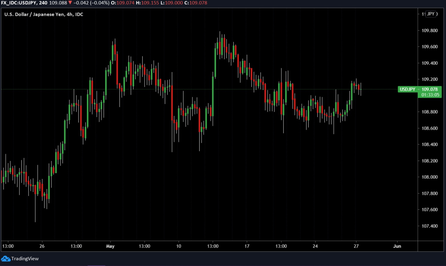 USD/JPY đi ngang gần mức cao nhất trong vòng một tuần, ổn định phía trên mốc 109.00