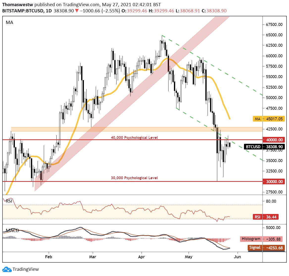 Đà phục hồi của BTC/USD tạm dừng do tin tức từ Iran, nhưng phân tích kỹ thuật nói gì?
