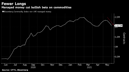 Các quỹ phòng hộ đang cắt giảm vị thế long trên thị trường hàng hóa