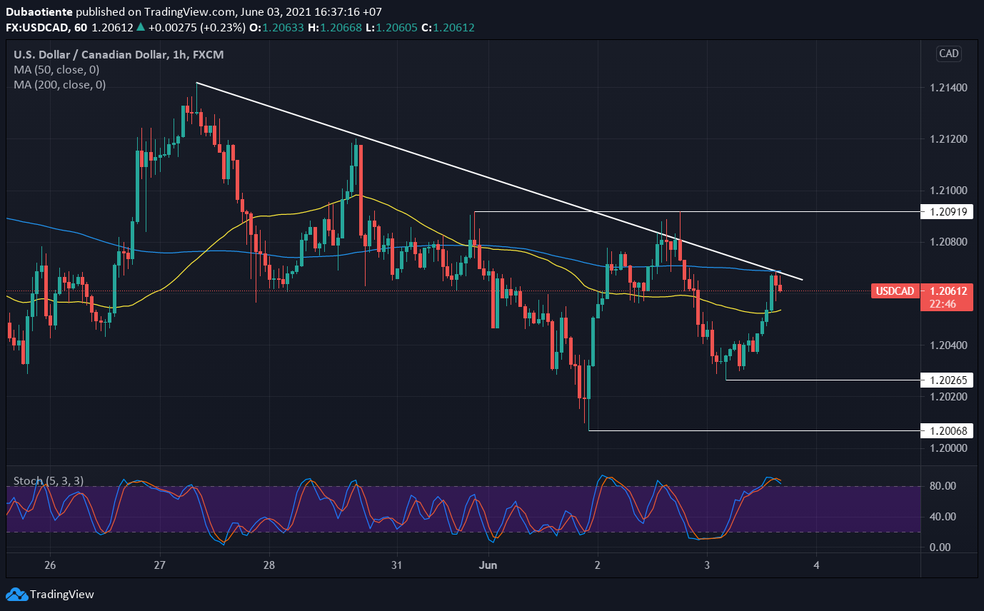 Phân tích kỹ thuật USD/CAD: Cơ hội tốt để Sell on rally, sẵn sàng phá đáy?
