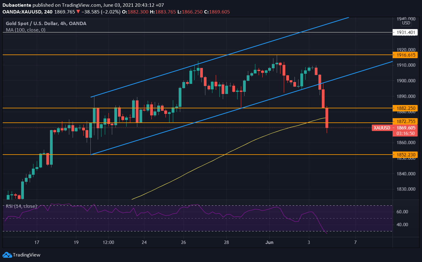 Đồ thị XAU/USD khung H4