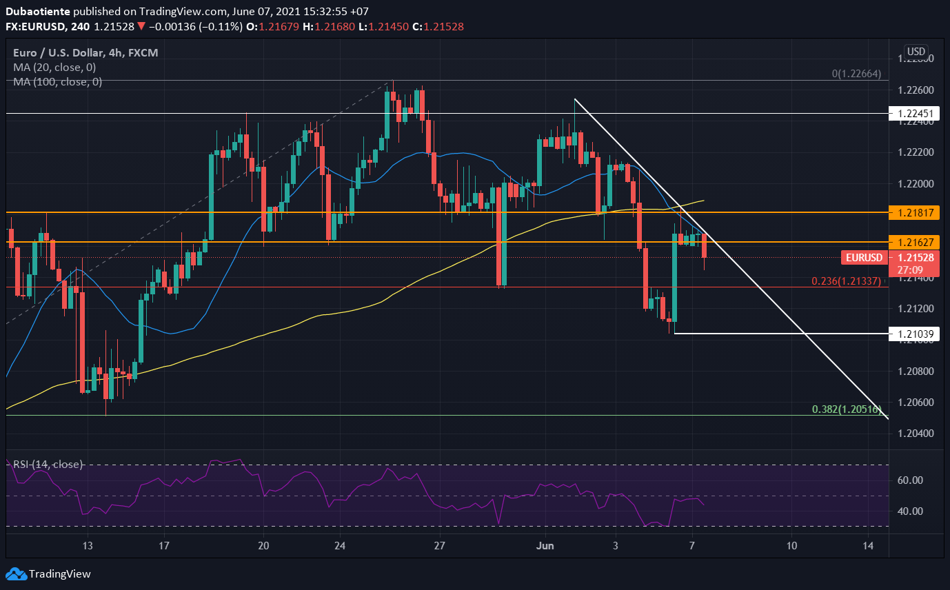 Đồ thị EUR/USD khung H4 Đồ thị EUR/USD khung H4