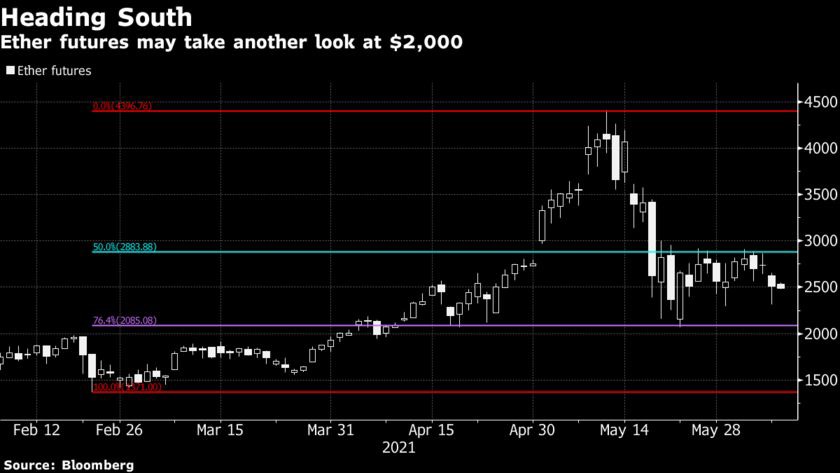Hợp đồng tương lai Ether có vẻ muốn tìm lại mốc $2,000