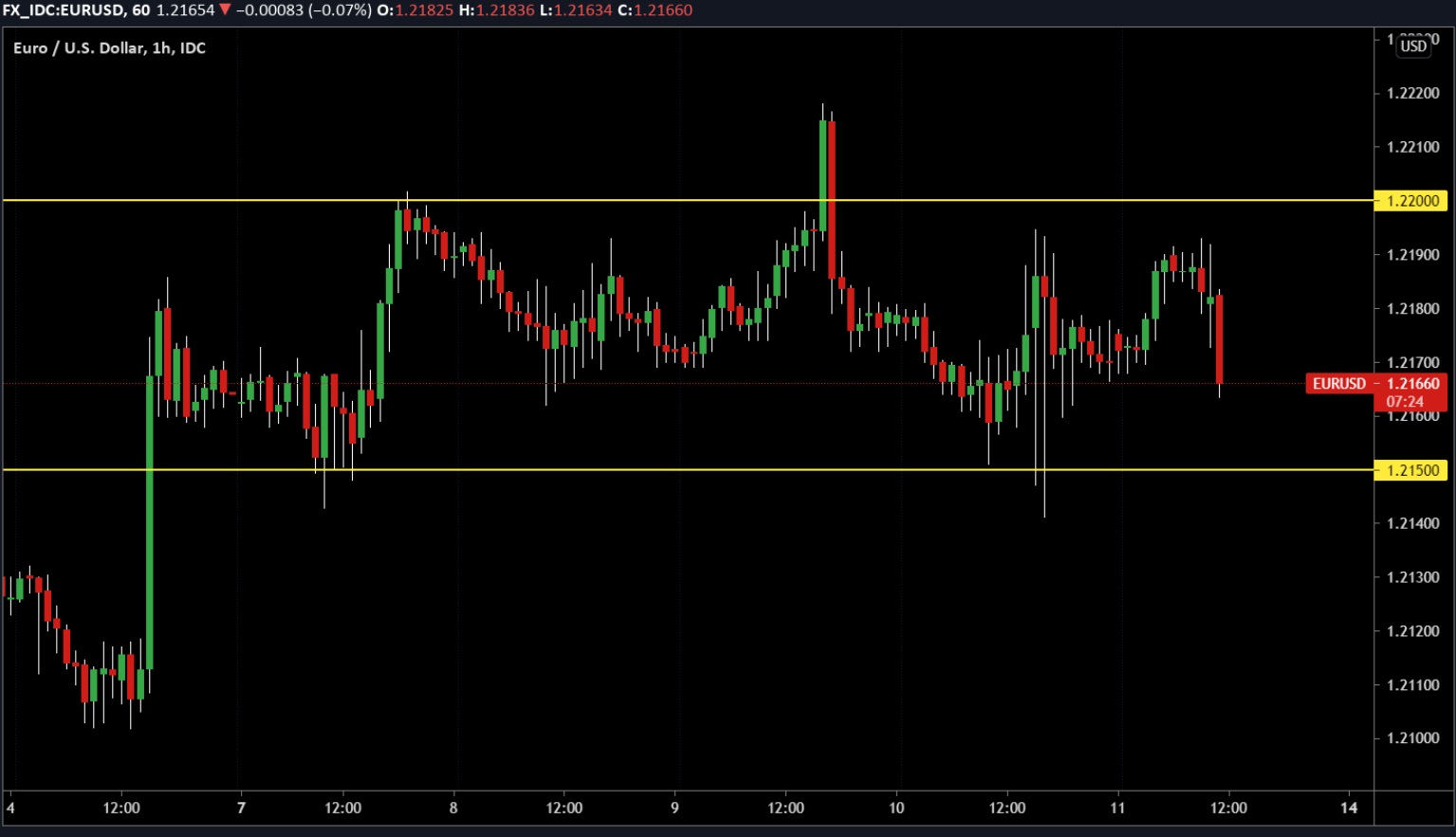 Biểu đồ EUR/USD khung H1