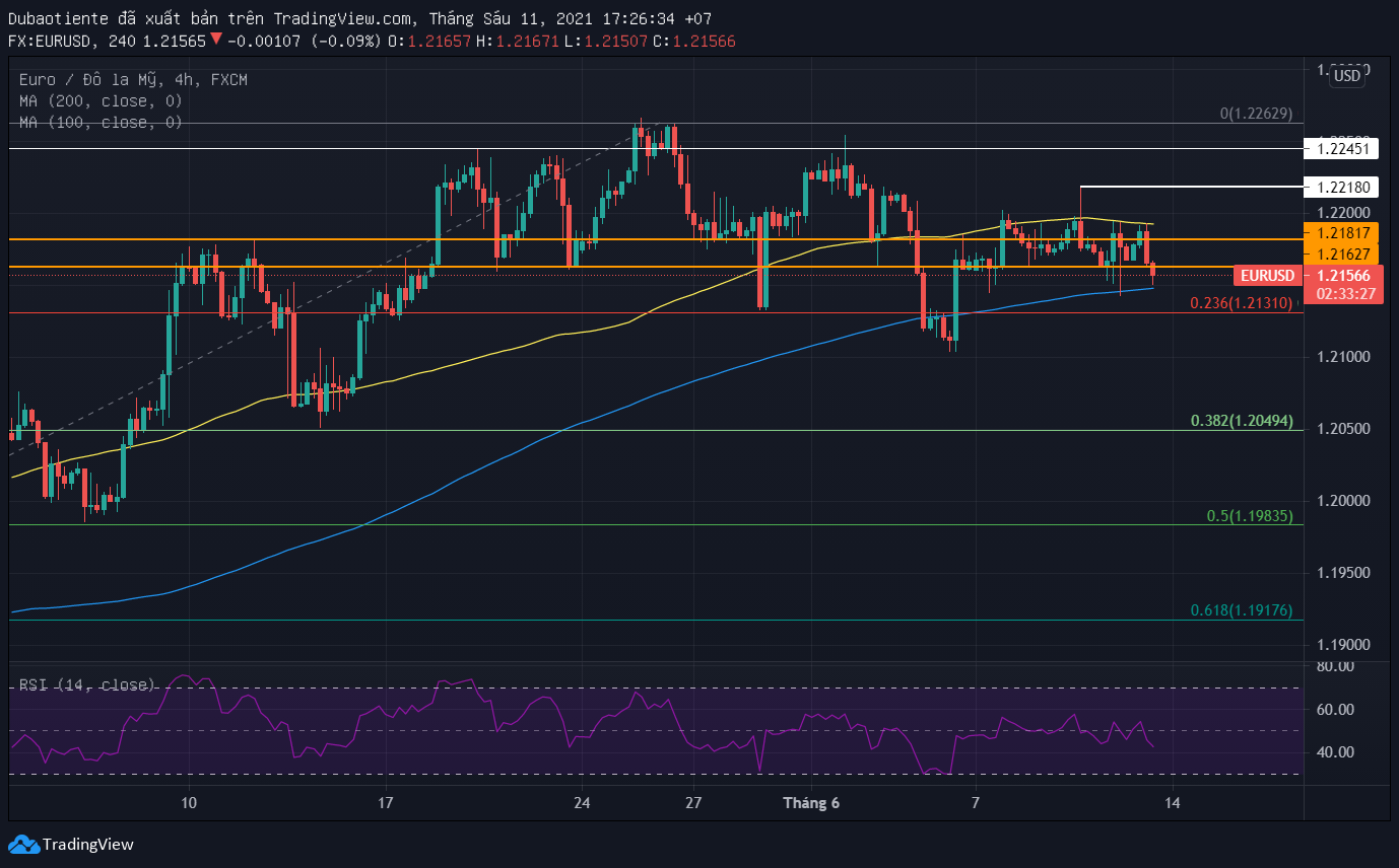 Đồ thị EUR/USD khung H4 Đồ thị EUR/USD khung H4