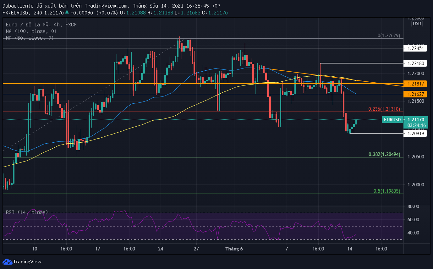 Đồ thị EUR/USD khung H4 Đồ thị EUR/USD khung H4