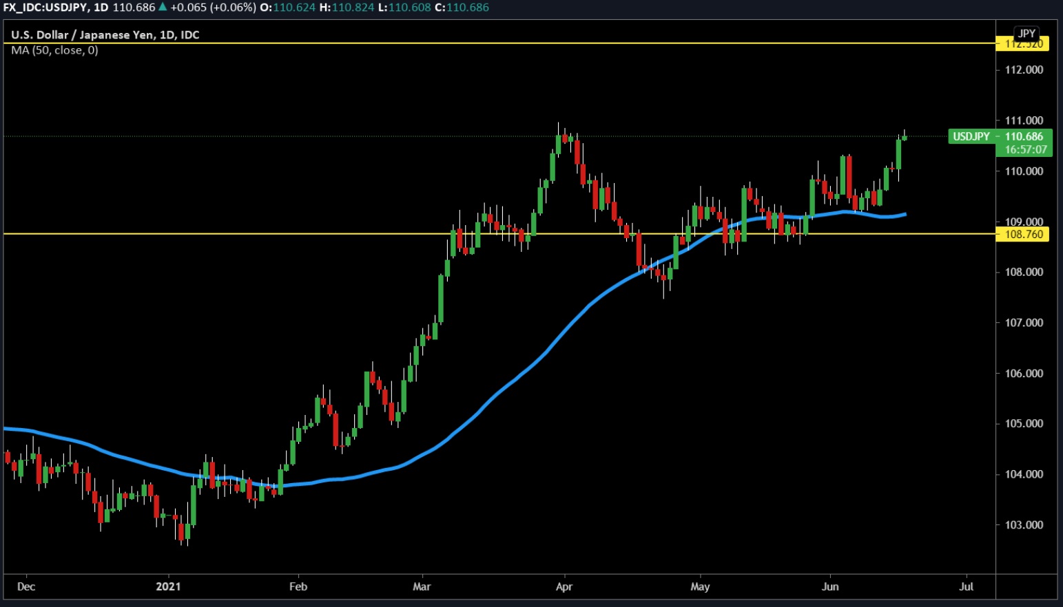 Biểu đồ USD/JPY trên khung Daily