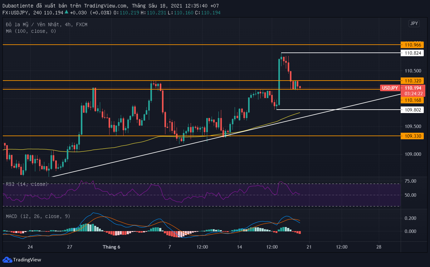 Phân tích kỹ thuật USD/JPY: Không quá cực đoan sau FOMC và BoJ