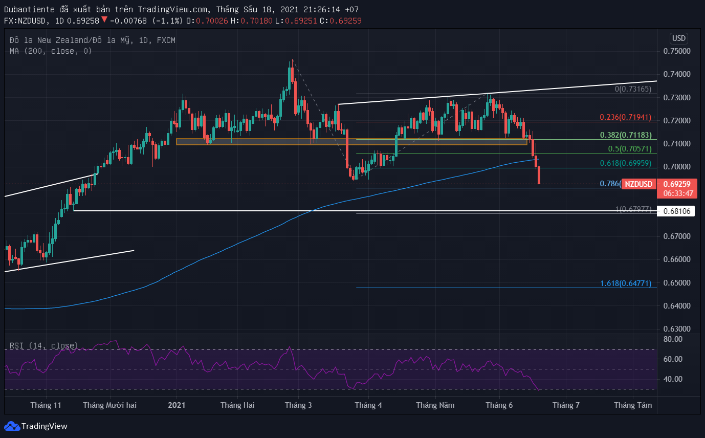 Đồ thị NZD/USD khung D1 Đồ thị NZD/USD khung D1