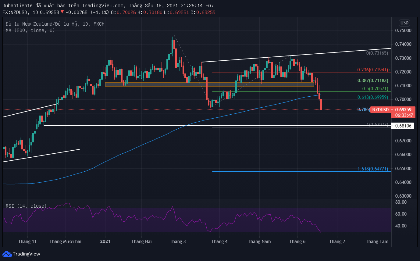 Đồ thị NZD/USD khung D1