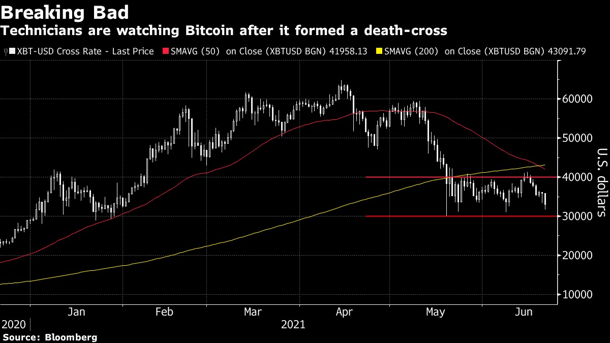 Bitcoin hình thành "death cross" khi đà bán tháo không cho thấy dấu hiệu dừng lại Bitcoin hình thành "death cross" khi đà bán tháo không cho thấy dấu hiệu dừng lại