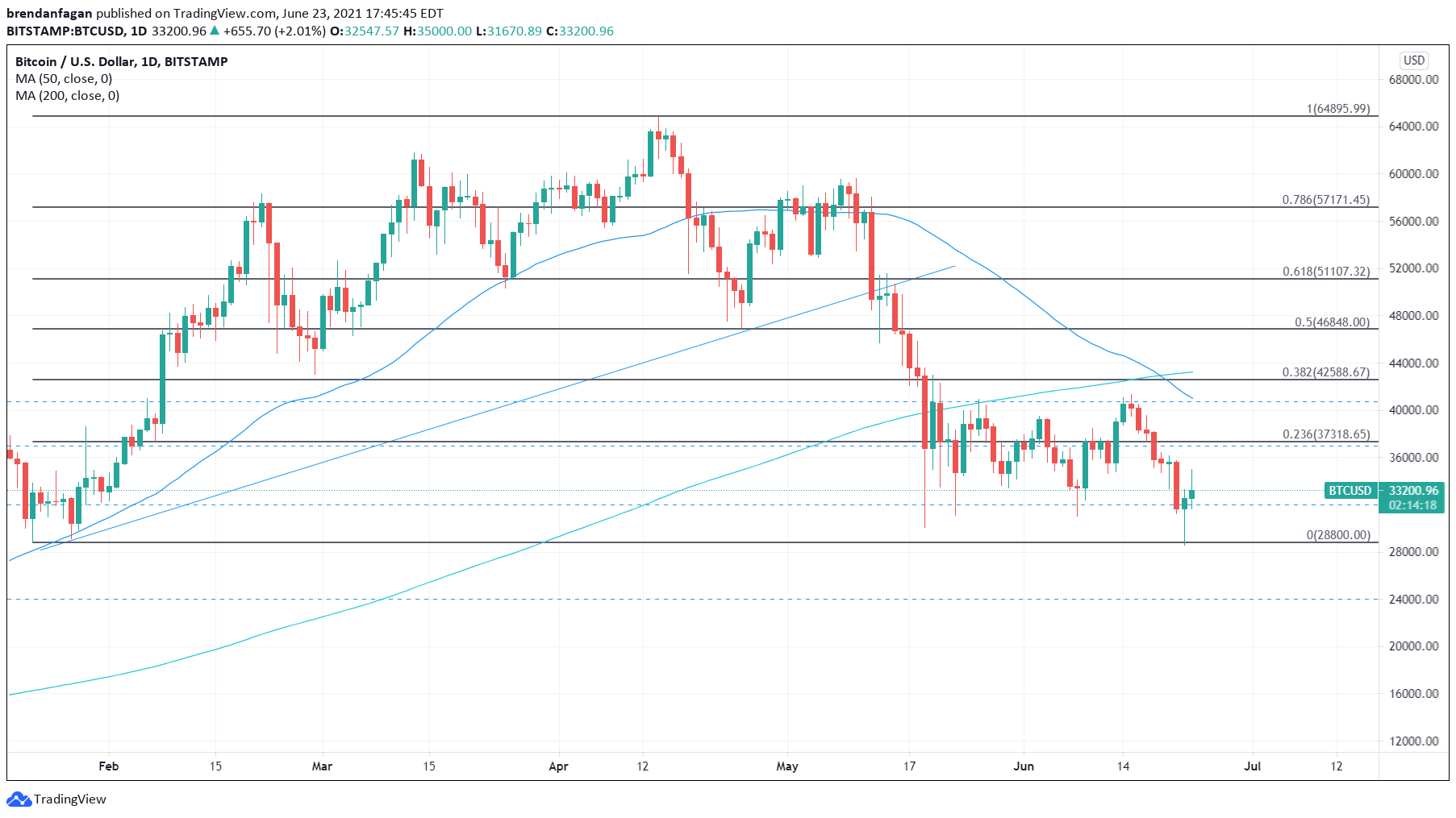 Phân tích Bitcoin (BTC): “Dead Cat Bounce” sau “Death Cross” hay là sự bắt đầu của xu hướng tăng giá mới?