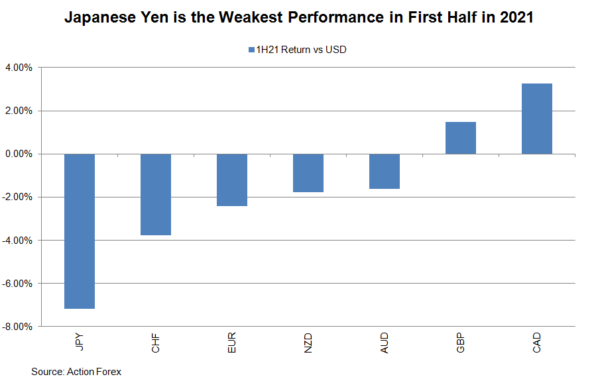 Đồng Yên Nhật mất giá thảm hại trước USD trong nửa đầu năm 2021!