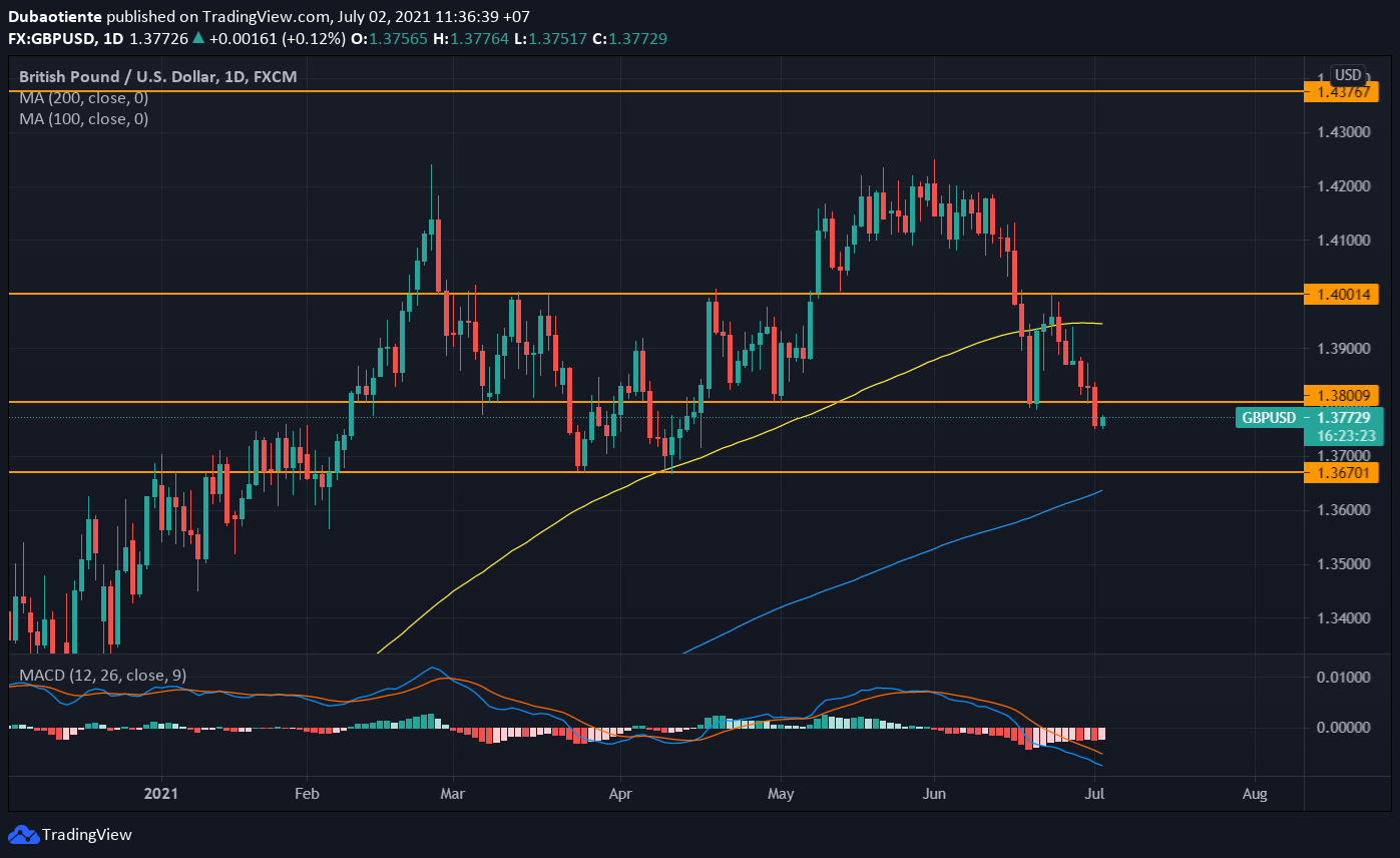 Đồ thị GBP/USD khung D1