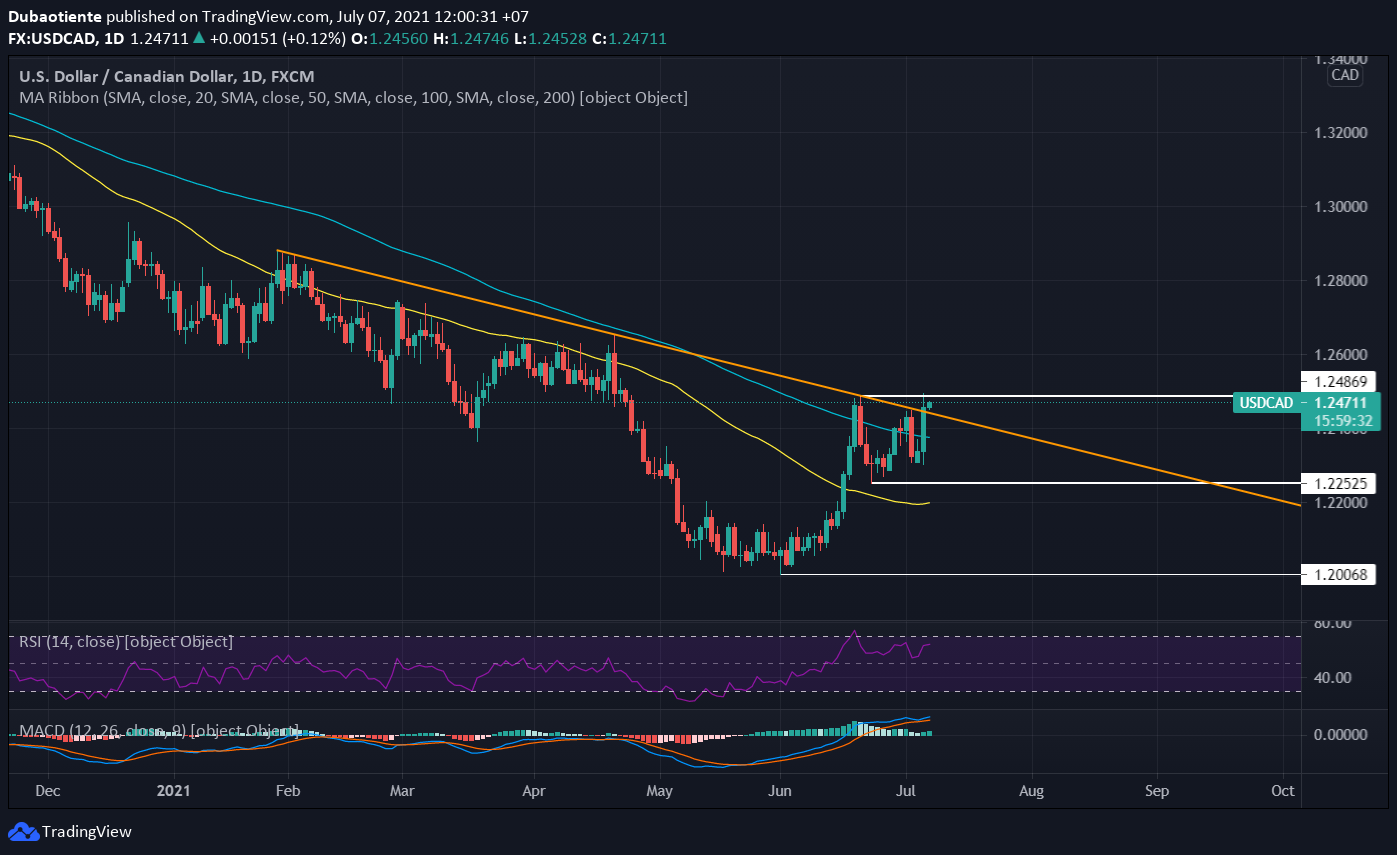 Phân tích kỹ thuật USD/CAD: Cần một sự bứt phá rõ ràng hơn để đà tăng có thể tiếp diễn