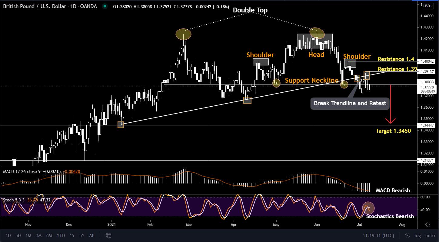 Đồ thị GBP/USD khung D1