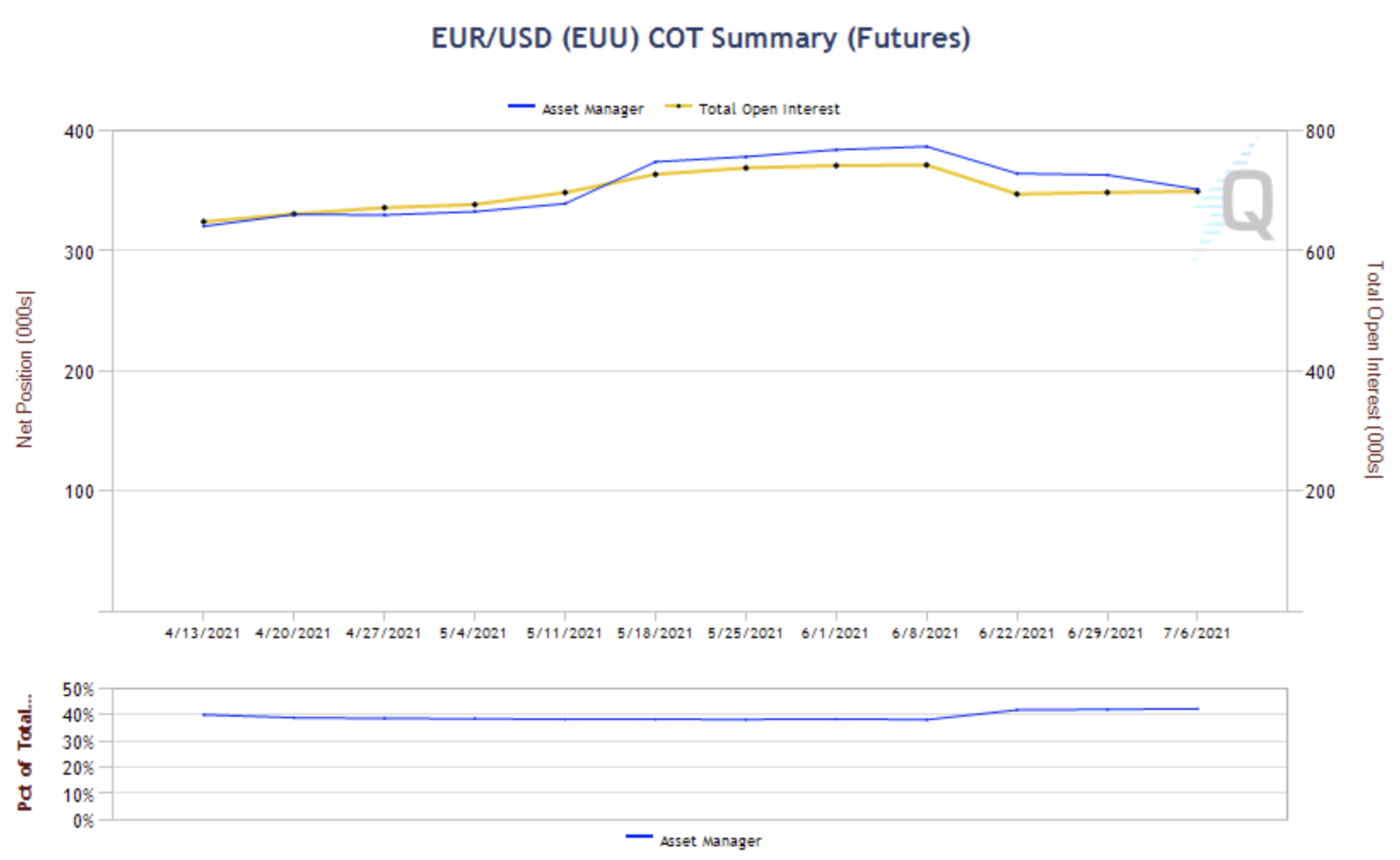 Đồng Euro rất dễ bị tổn thương nếu các nhà quản lý tài sản cắt giảm vị thế long